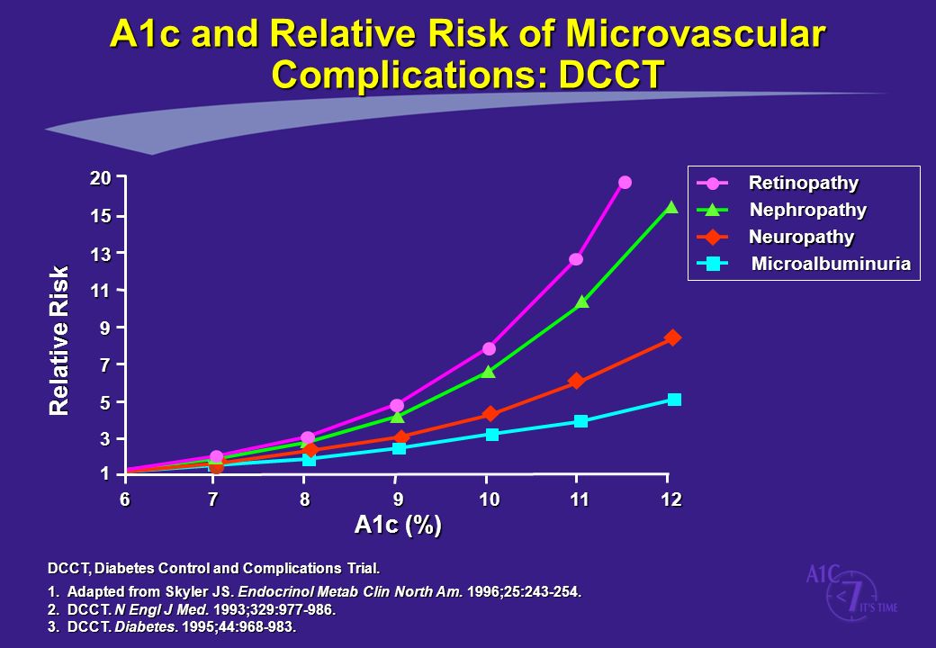 A1c And Complications Chart